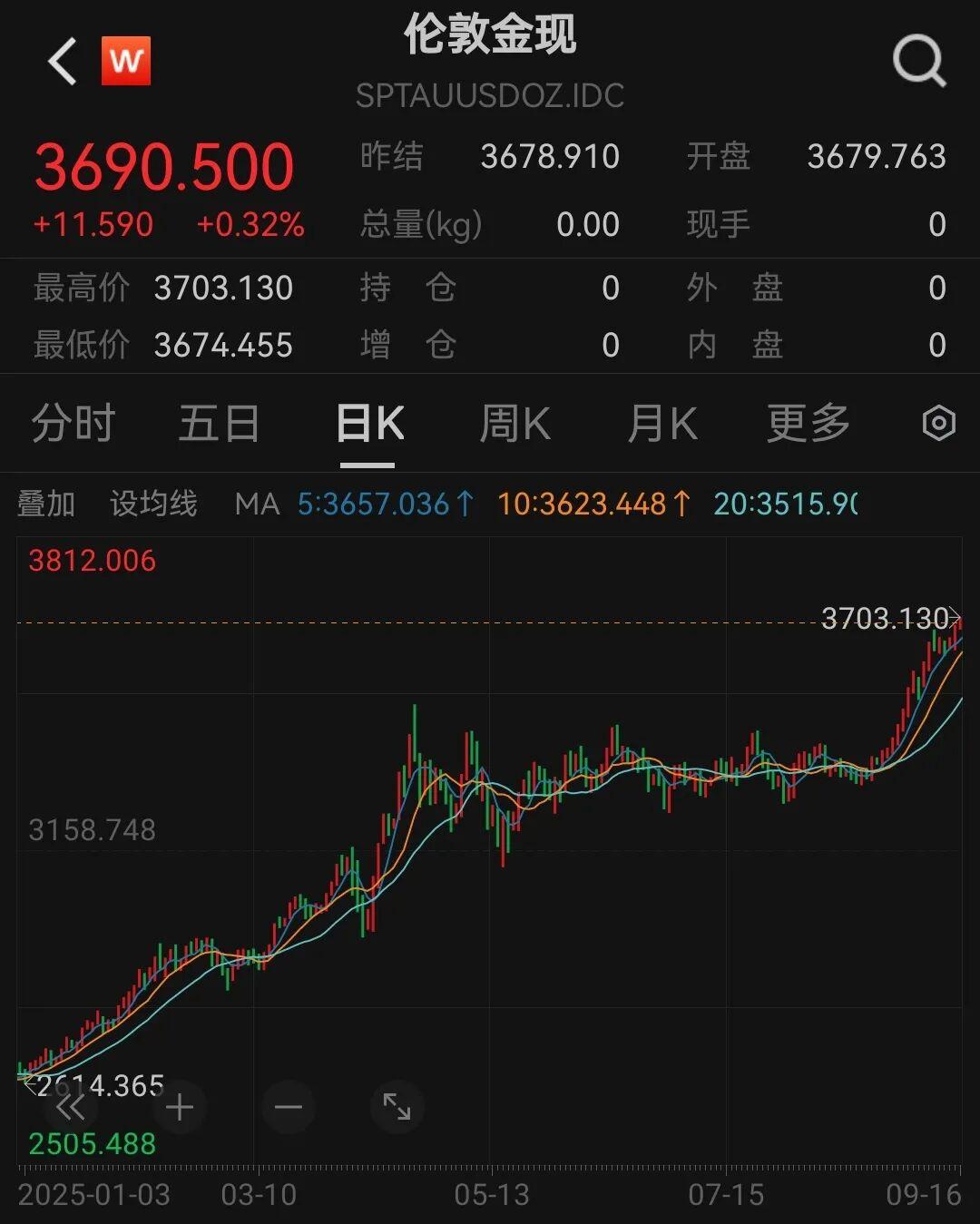 美联储议息生变：黄金破3700美元，高盛预测或飙至5000美元