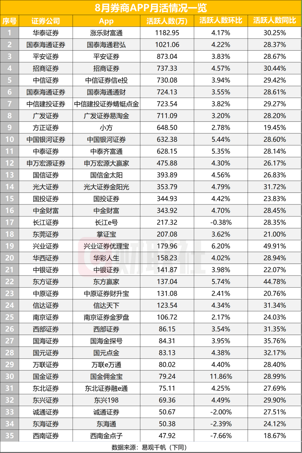 A股行情带动券商APP活跃度创新高，AI技术成竞争新焦点