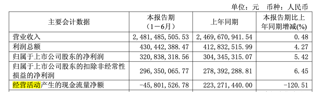 老白干酒经营性现金流为负，上半年业绩及市场布局解析