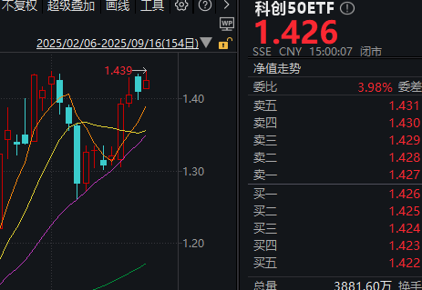 科创50ETF指数权重大调整，投资机会如何把握？