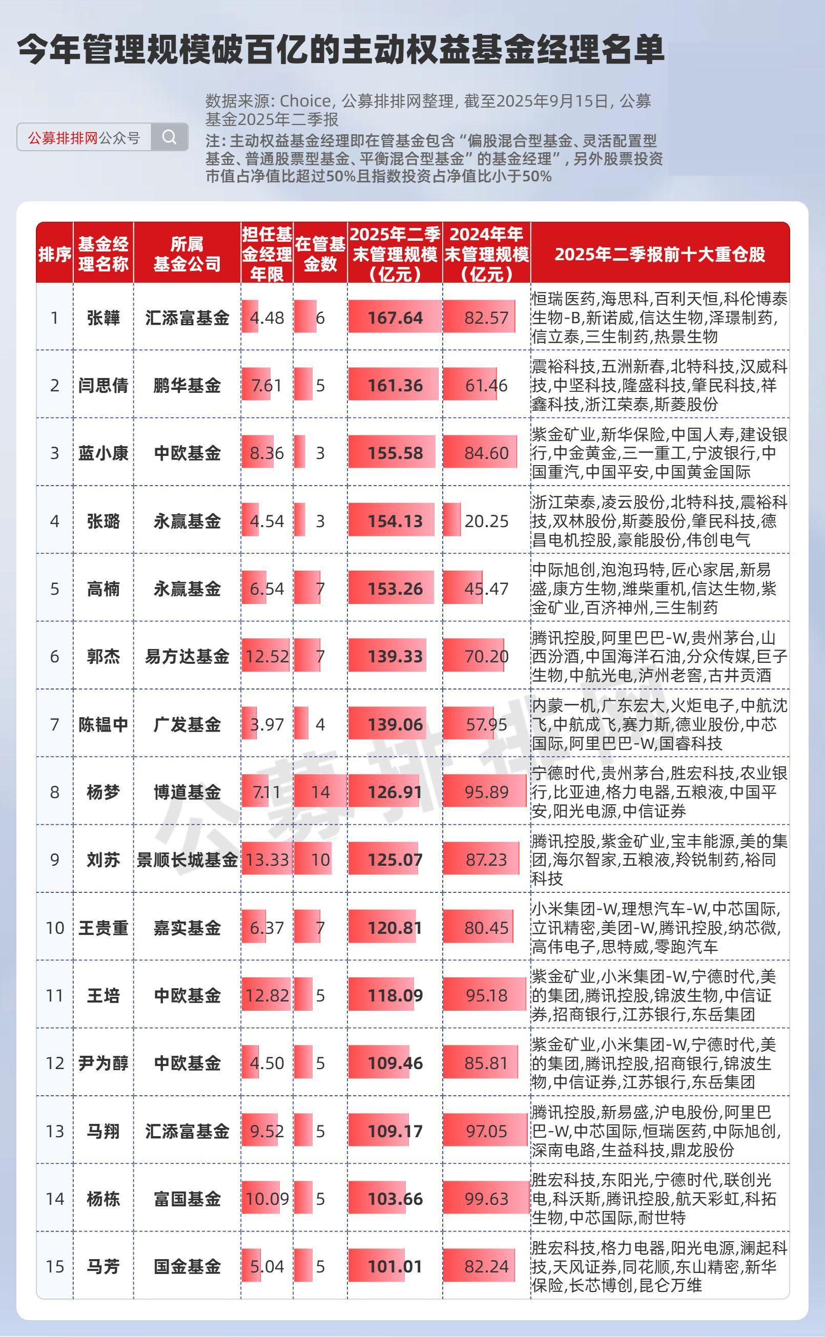 2025年15位新晋百亿主动权益基金经理名单揭晓，宁德时代成热门重仓
