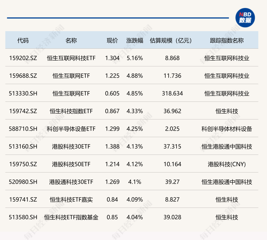 ETF今日收评：恒生互联网科技ETF涨超5%，创新药黄金股ETF领跌