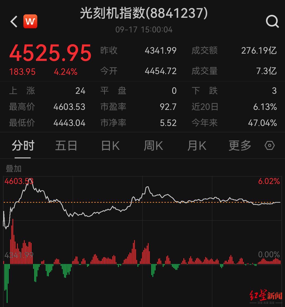光刻机指数飙升4%，中芯国际AH股创历史新高