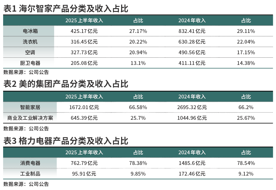 家电龙头中报业绩分化