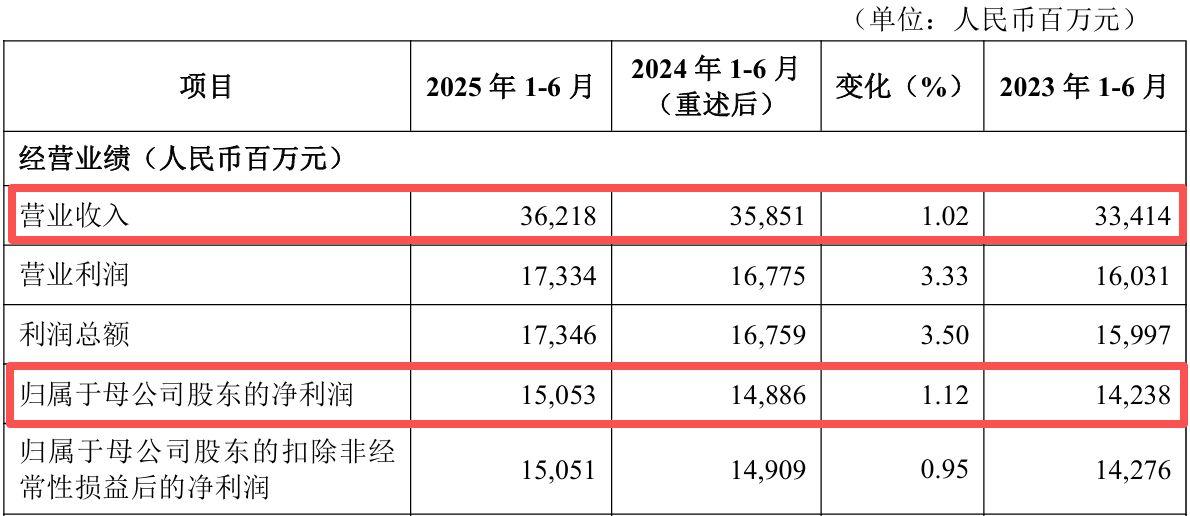 戴炜掌舵北京银行首年：营收净利微增，人均薪酬涨6%