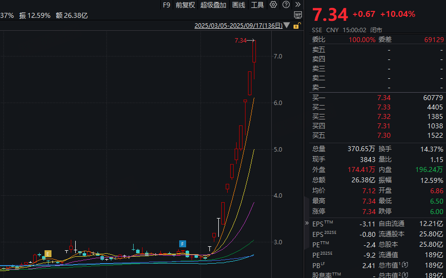 首开股份搭上宇树科技，11天10板股价暴涨178%背后