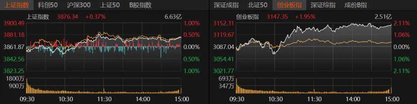 A股三大股指集体收涨！后市重点关注哪些投资机会？