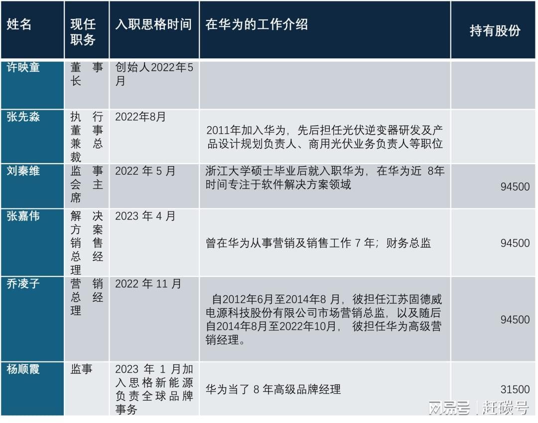 思格新能源团队介绍图片