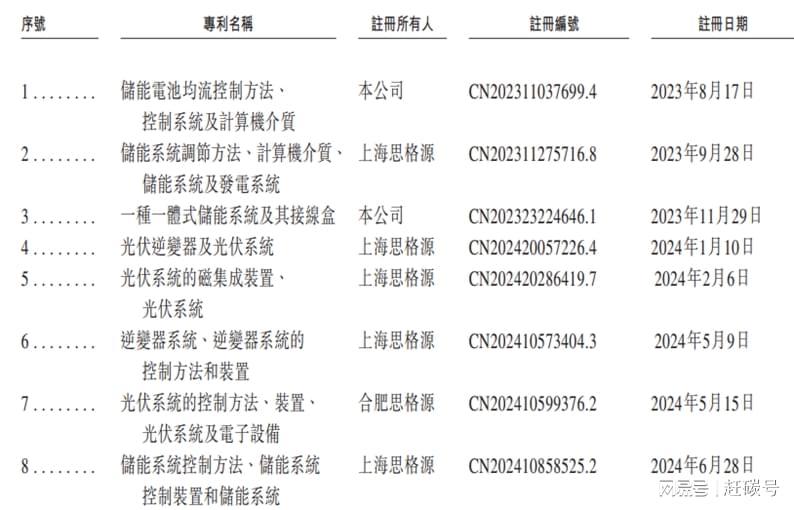 思格新能源专利相关图片