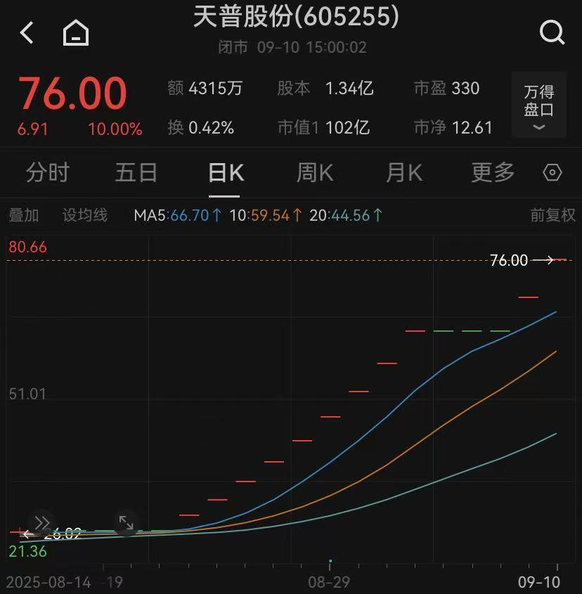 11连板天普股份复牌在即！7月以来股价暴涨288%引关注