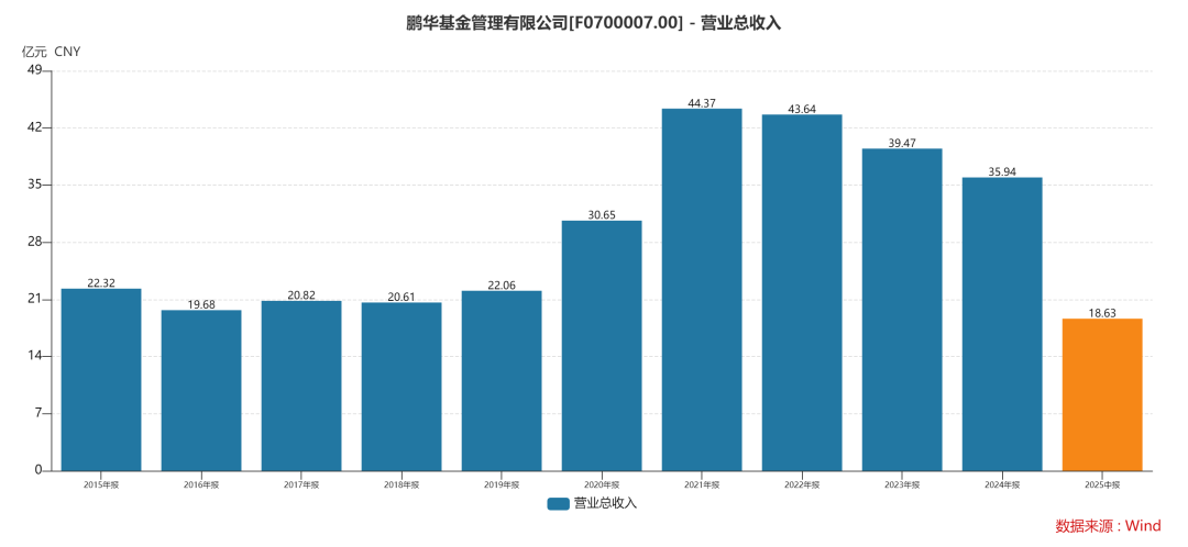 鹏华基金募资困境：邓召明转型指数业务遇阻，留存难题待解