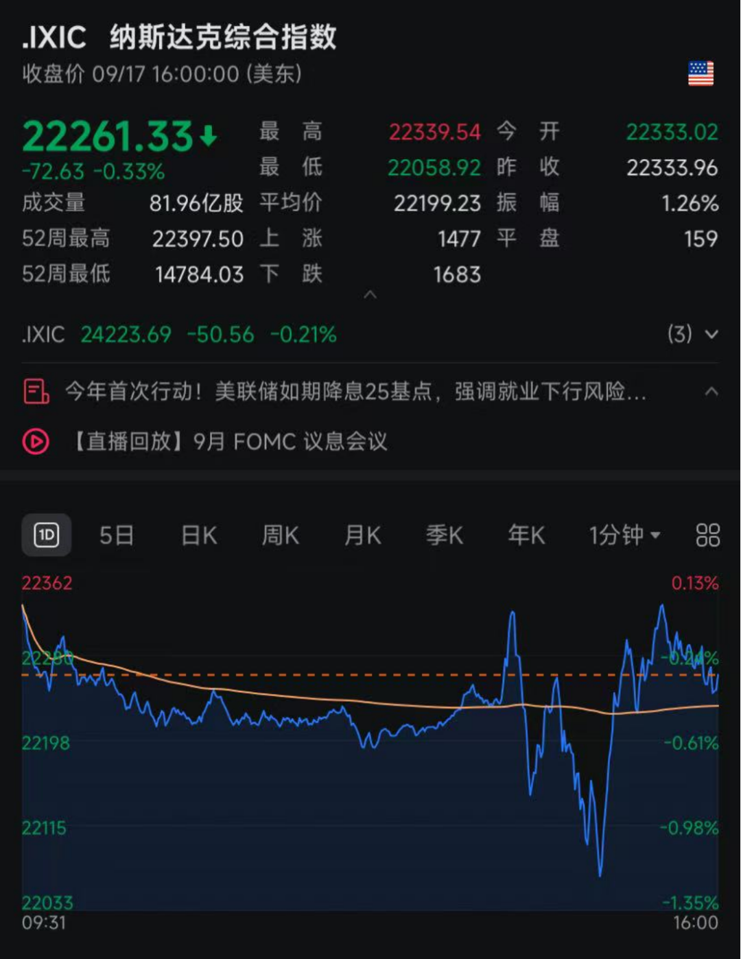 美联储降息25基点：11:1投票现唯一反对者，系特朗普经济顾问