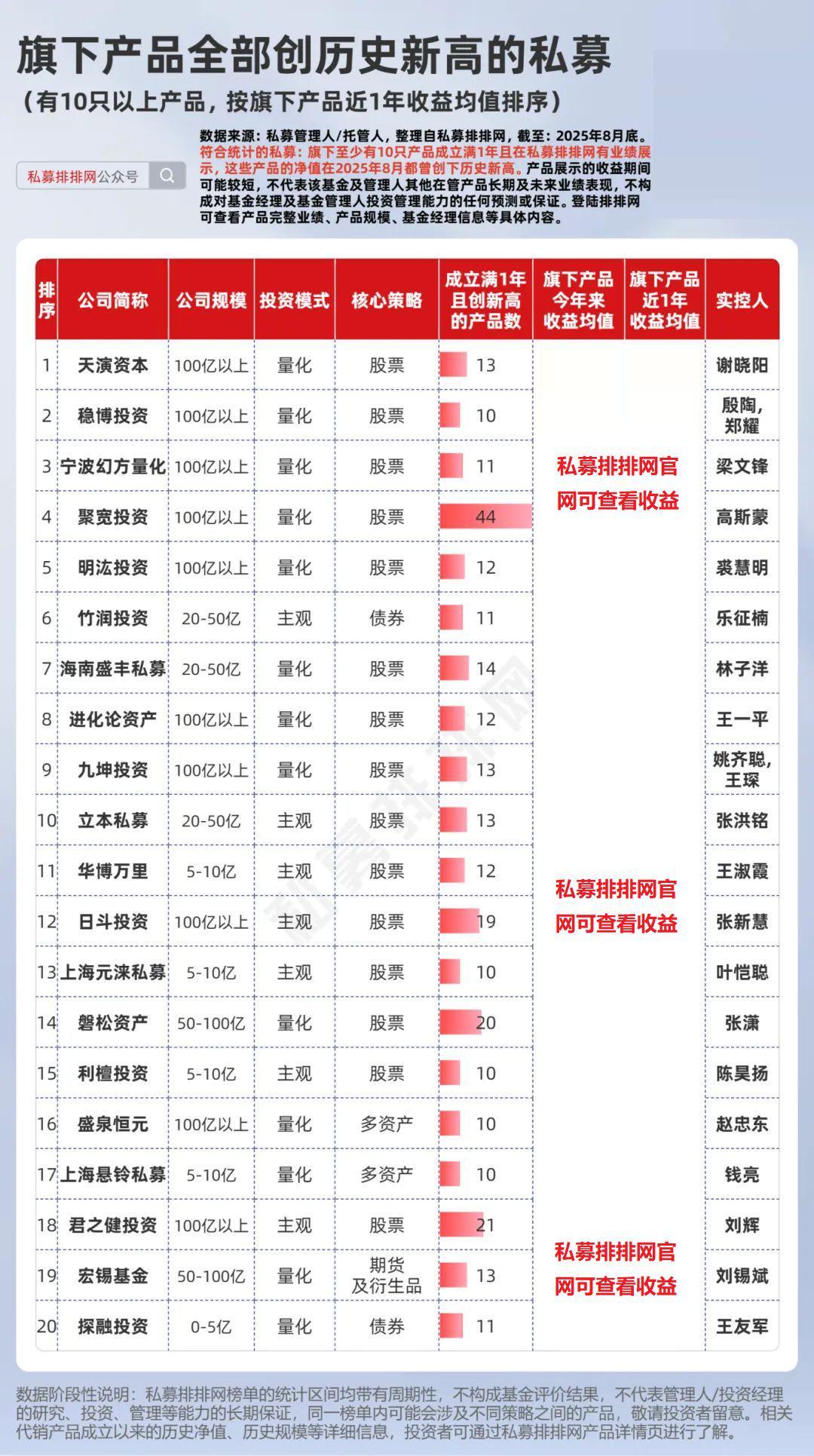 20家私募产品全线创新高！但斌、梁宏双十基金表现亮眼