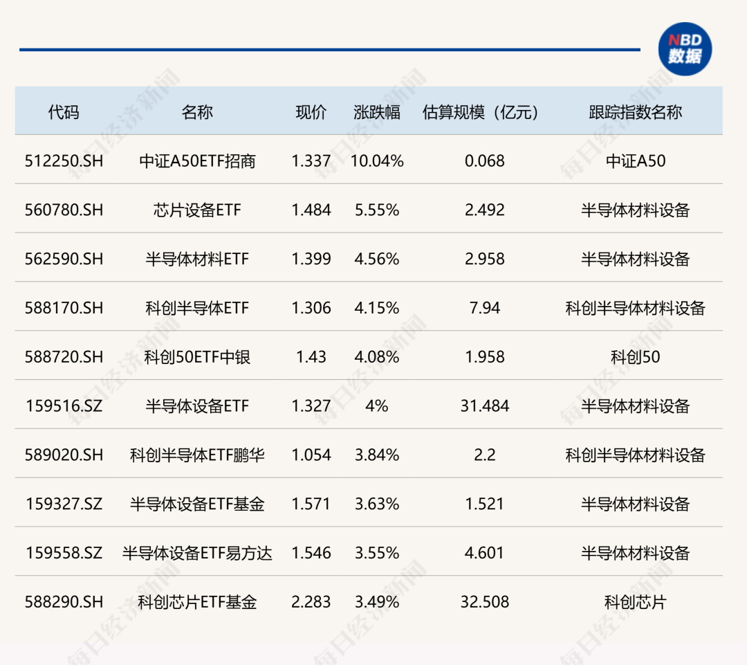 ETF市场今日表现：中证A50ETF招商涨停，芯片设备ETF领涨