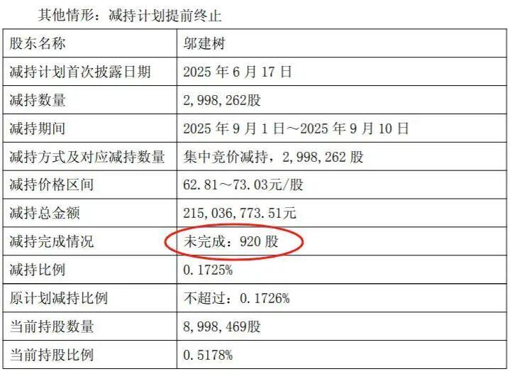 拓普集团实控人父子套现8.8亿后剩1266股，提前终止减持引热议