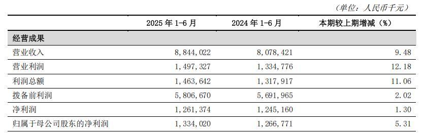 吉林银行换帅后业绩三连升，不良率攀升引关注