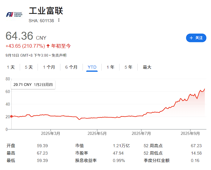 高盛上调工业富联目标价至77.2元，AI驱动三季度盈利爆发