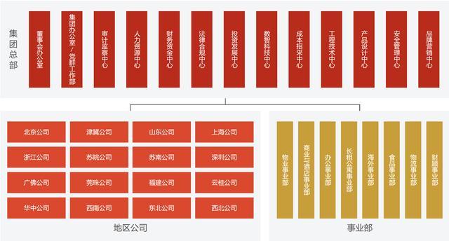 万科组织架构深度调整：强化总部管控，259亿输血后谋求造血新路径