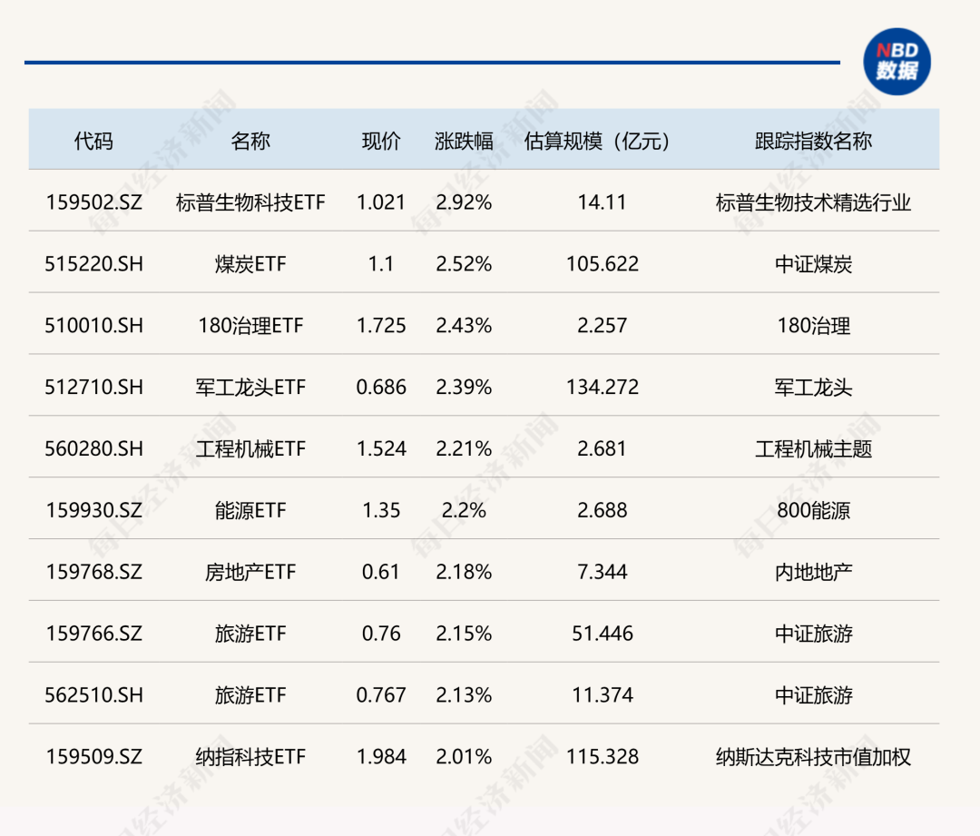 ETF今日行情：标普生物科技等涨超2%，中证A50ETF招商大跌9%