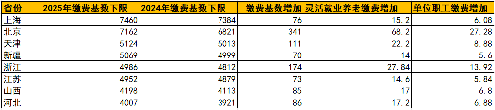 2025年社保基数调整：北京灵活就业每月多缴68元，全国多地跟涨