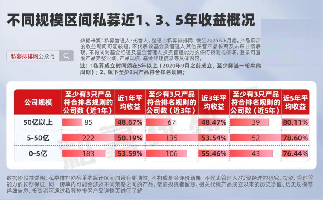 中小私募短中期业绩亮眼，4家主观私募持续领跑