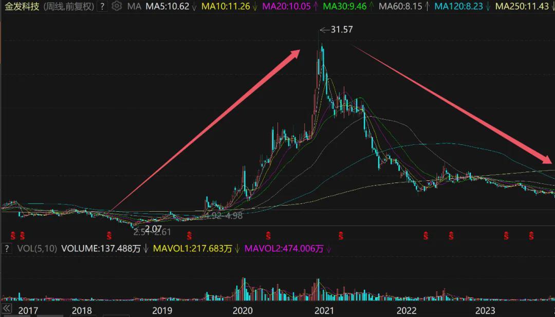 金发科技暴涨14倍后暴跌80%，20万股民经历冰火两重天