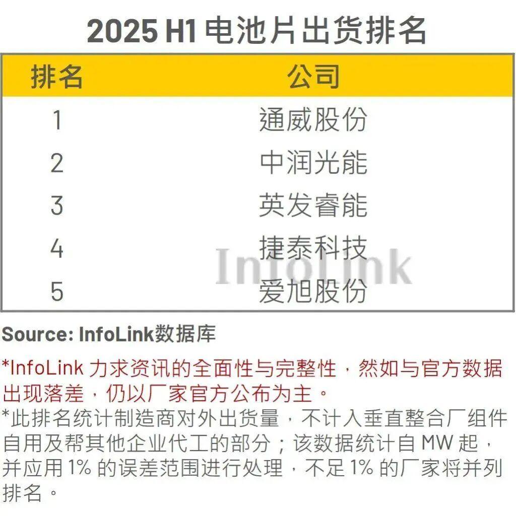 全球光伏电池片第二龙头中润新能：亏损中冲刺港股上市
