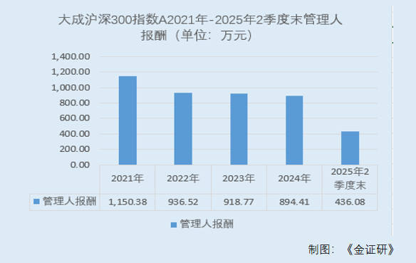大成基金刘淼：任职不足六年“一拖十五” 创业板50大幅反弹后再出新基