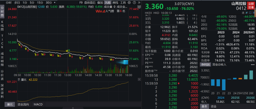 山高控股闪崩76%幕后解析：内资抄底被套，谁是真凶？