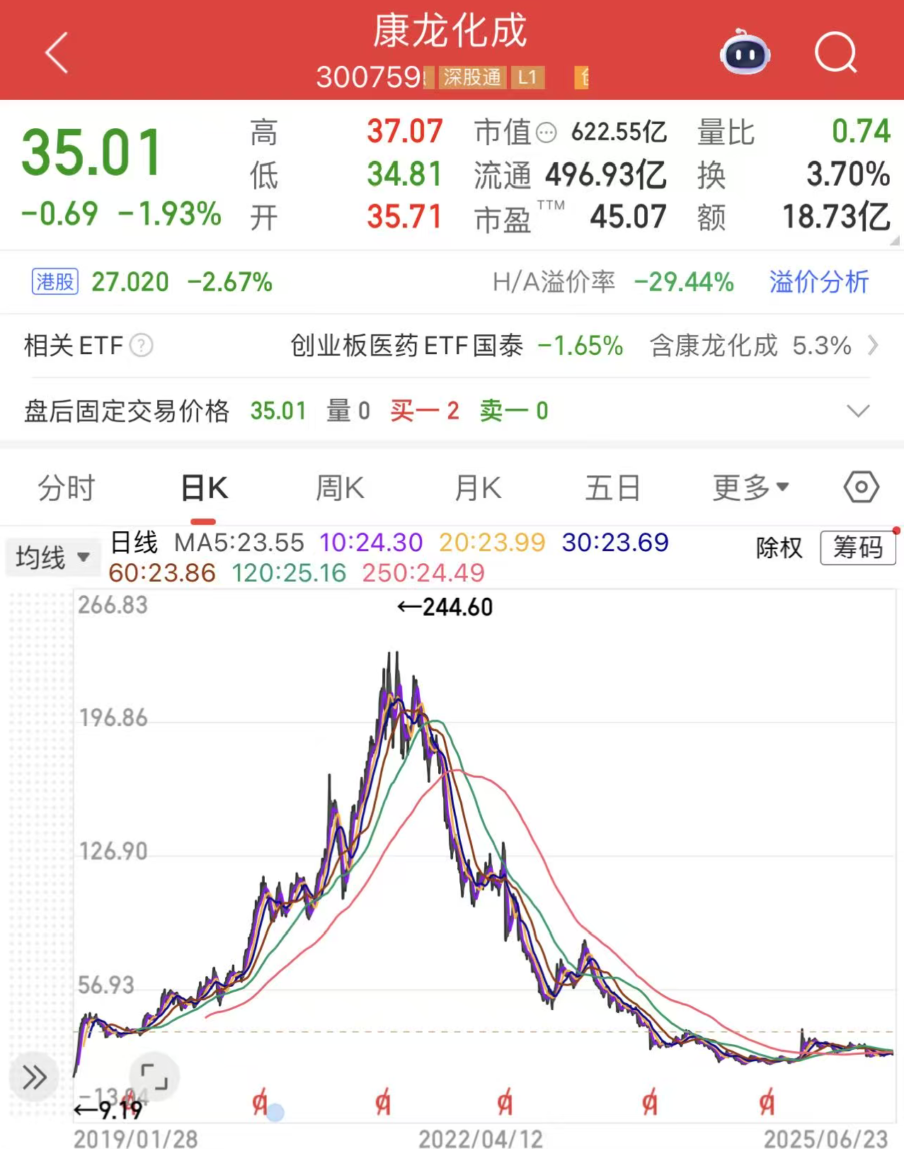 康龙化成股价走势图