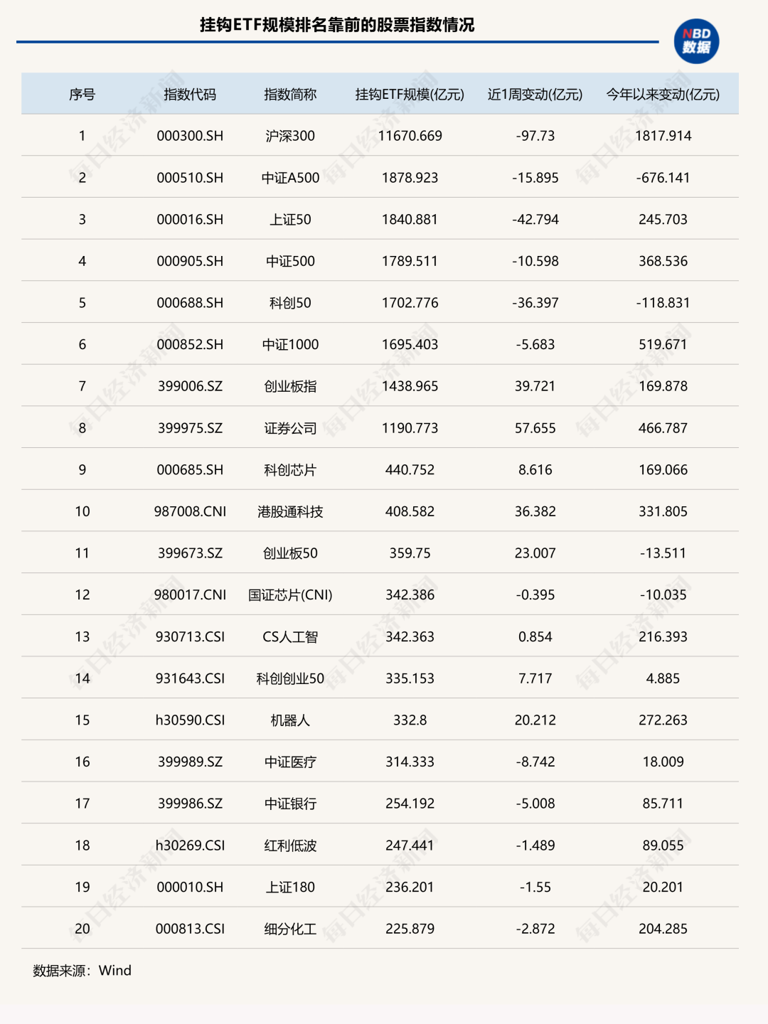 ETF指数规模变动图