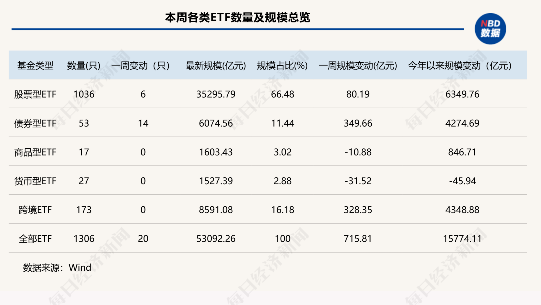 港股通互联网ETF规模激增超72亿，年内增幅达325% | ETF市场周报