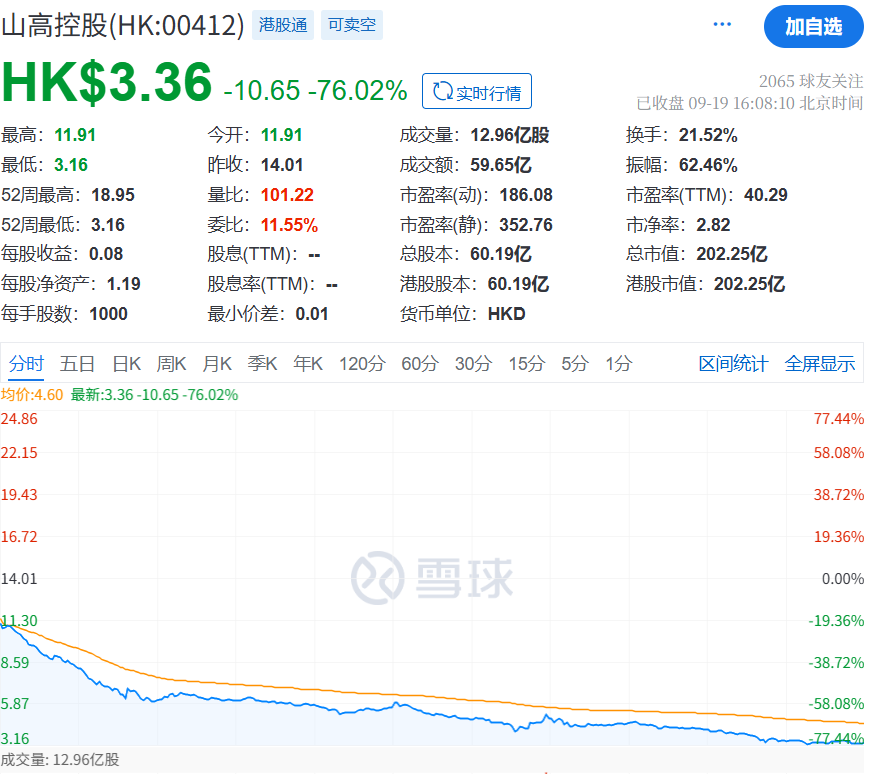 山高控股被点名后股价暴跌 586亿市值蒸发
