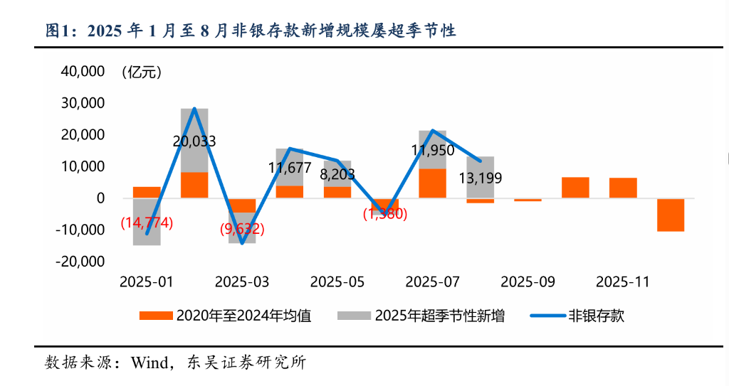 还有多少存款可以“搬家”到股市？
