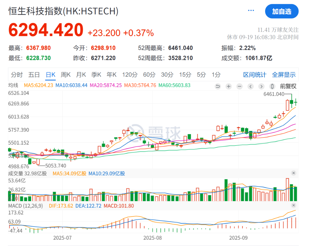 中国科技股领跑全球：AI赋能下恒科指数远超纳斯达克