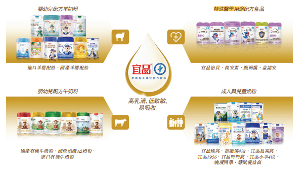 宜品集团羊奶粉存货周转361天，业绩利润双降背后的挑战