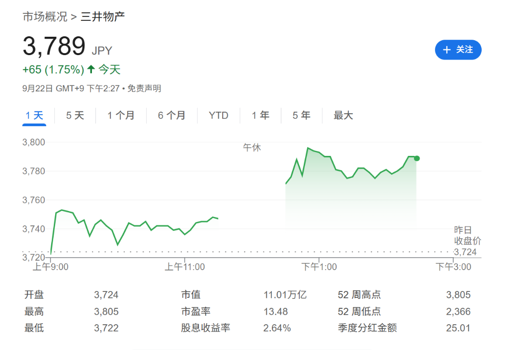 巴菲特持续增持日本五大商社，伯克希尔成主要股东