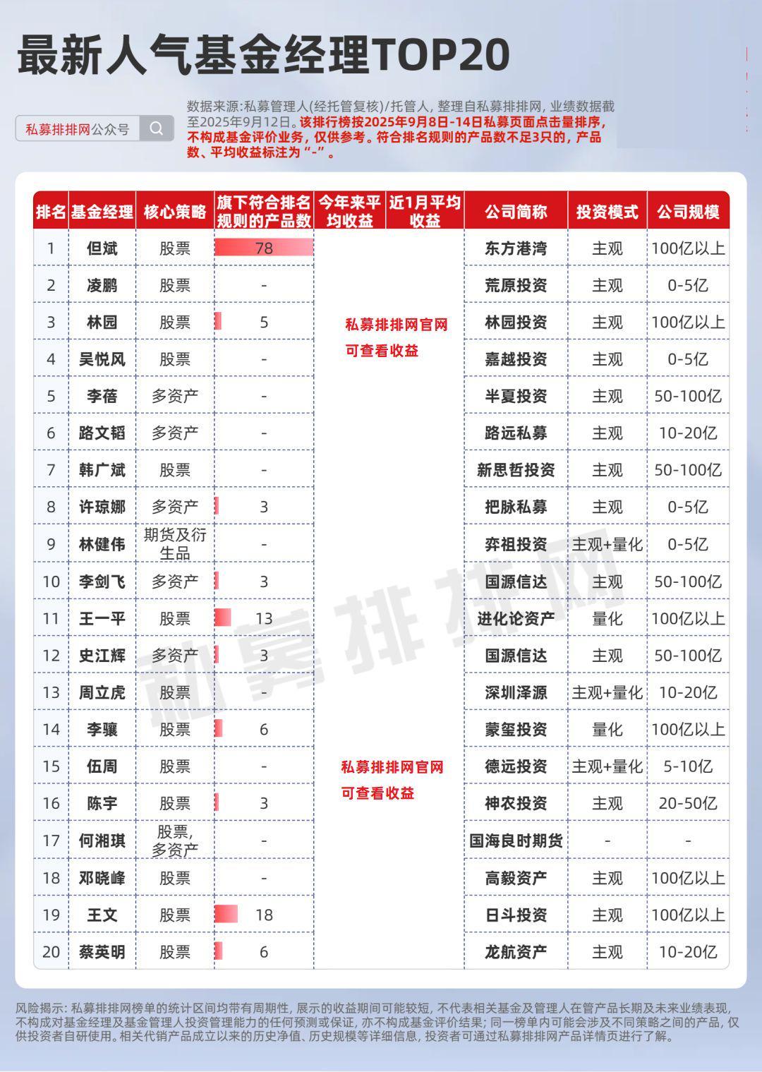 主观基金经理逆袭！但斌、李剑飞等9人跻身人气十强