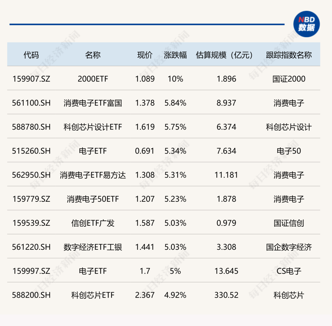 ETF今日收评 | 2000ETF涨停，消费电子、科创芯片相关ETF涨超5%