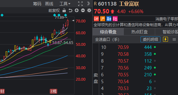 工业富联股价创新高