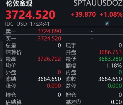 金价狂飙！再创历史新高，后市走势如何？