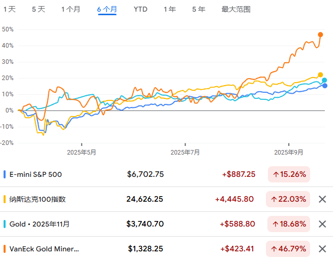 FOMO狂潮蔓延：黄金与科技股同步暴涨，市场风险积聚