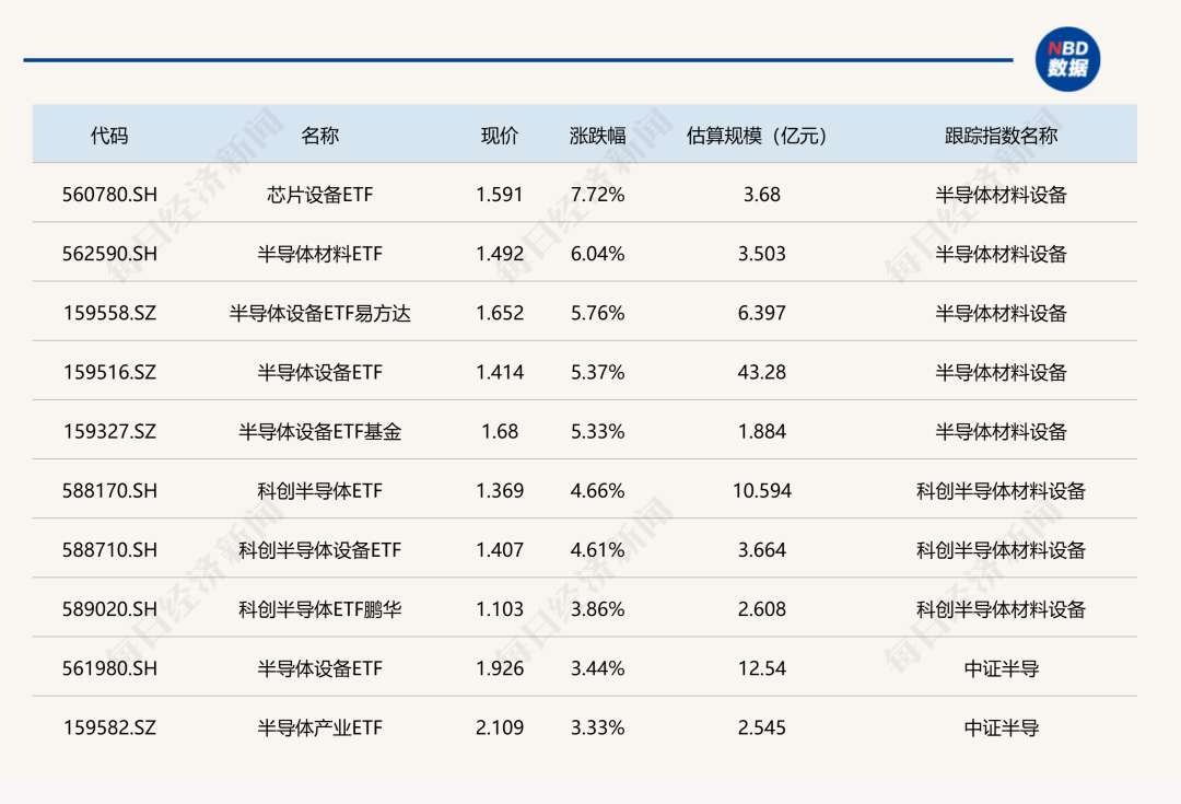 ETF市场今日动态：芯片设备ETF大涨超7%，2000ETF重挫超9%