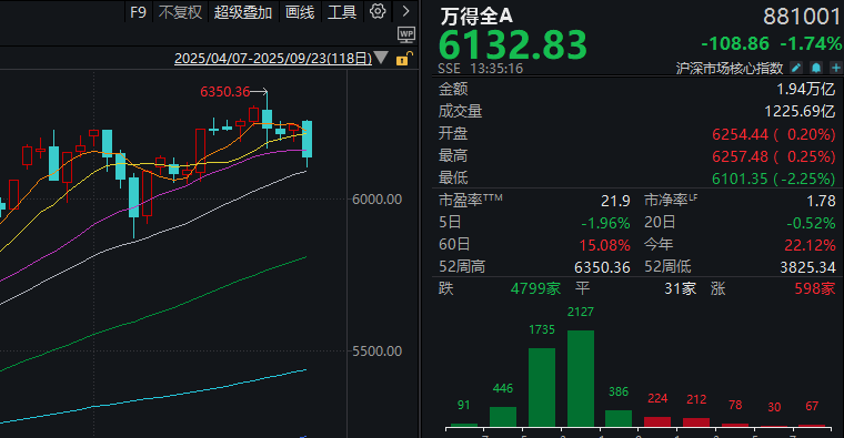 万得全A指数走势图