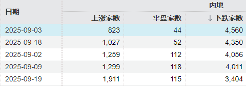 A股个股涨跌家数统计