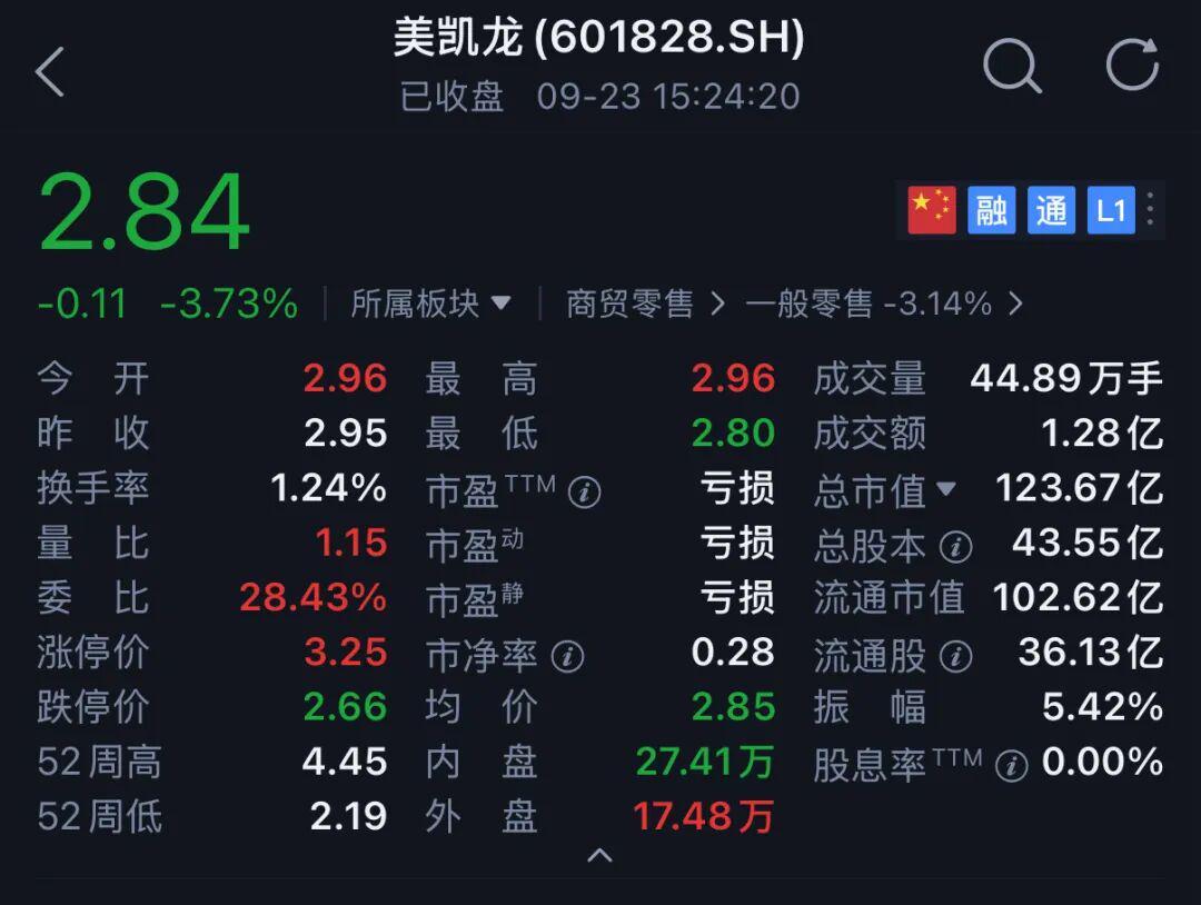 车建兴解除留置，美凯龙股价下跌