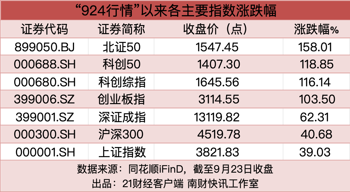 “924”行情一周年：A股1431只个股翻倍，187股逆势下跌