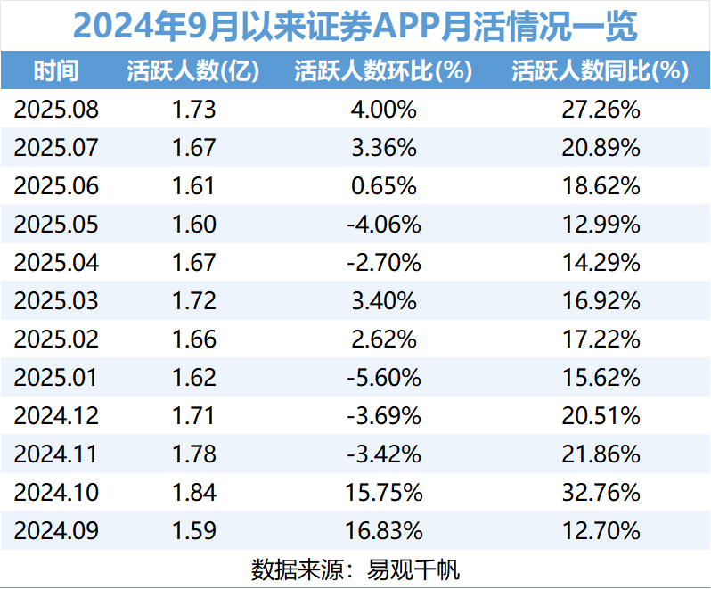 8月证券APP月活达1.73亿，AI与市场回暖驱动用户激增