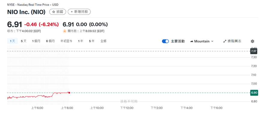 蔚来“自我救赎”进行时：销售回暖后，财务改善成关键