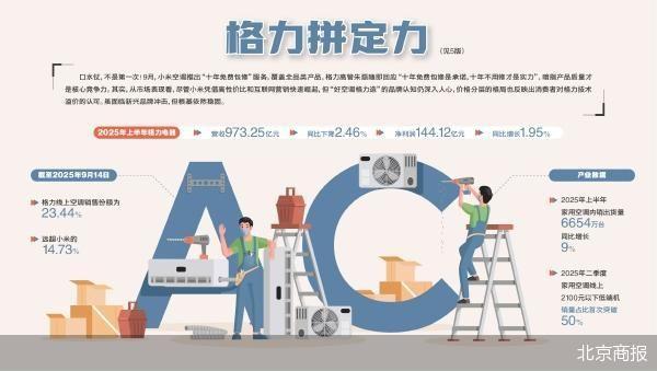 格力空调：头部地位稳固，为何仍显焦躁？